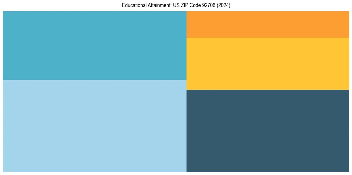 Education Treemap for  in 2024