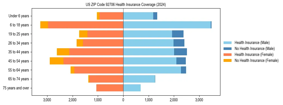Health insurance pyramid for US ZIP Code 92706