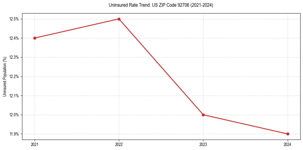 Uninsured trend chart for US ZIP Code 92706