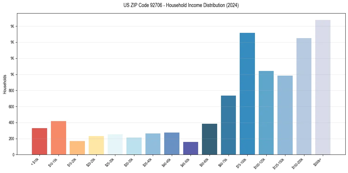 Income Distribution for 