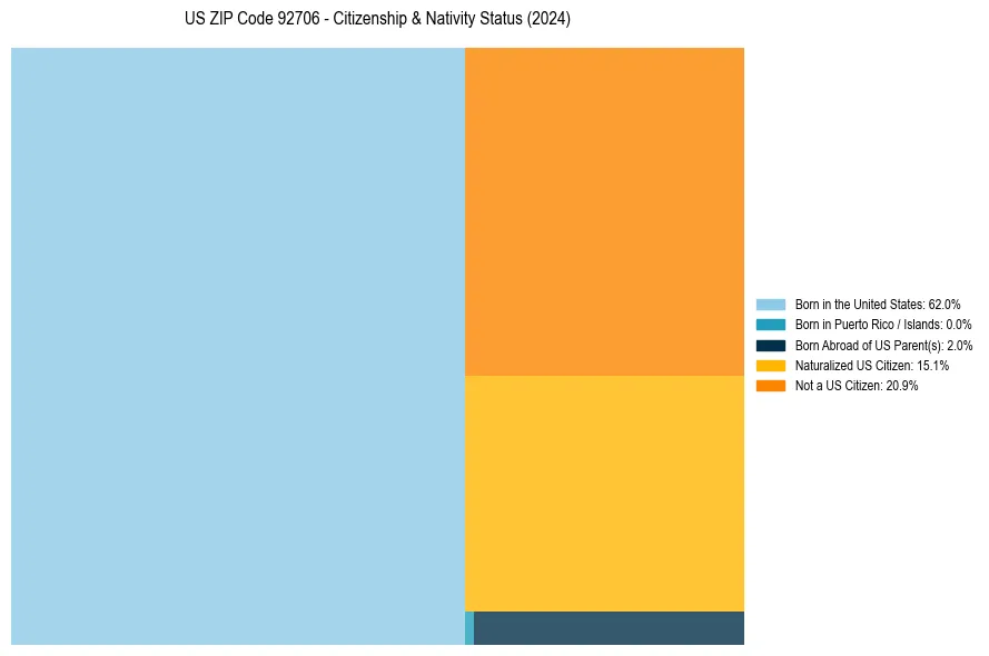 Nativity Treemap for 