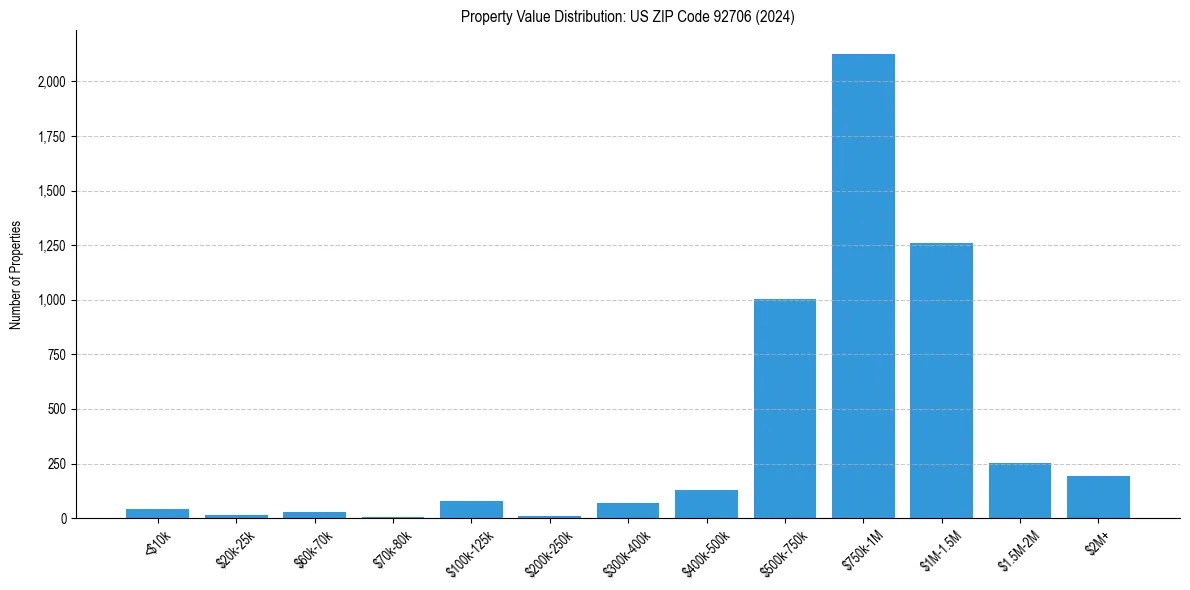 Value Distribution for 