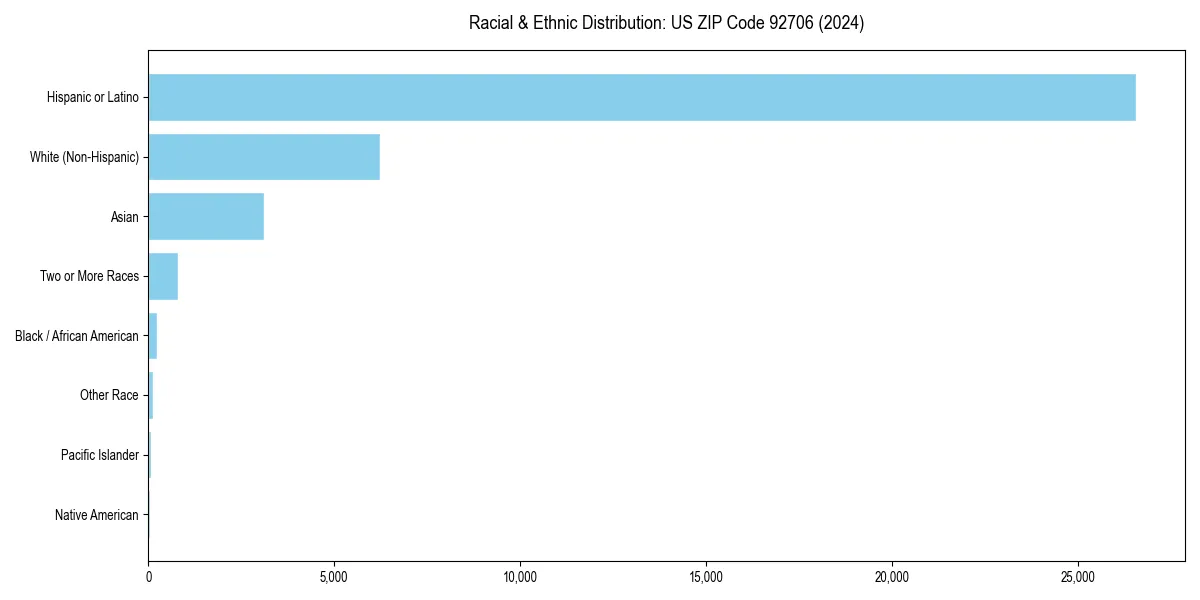 Bar chart showing racial distribution in  for 2024