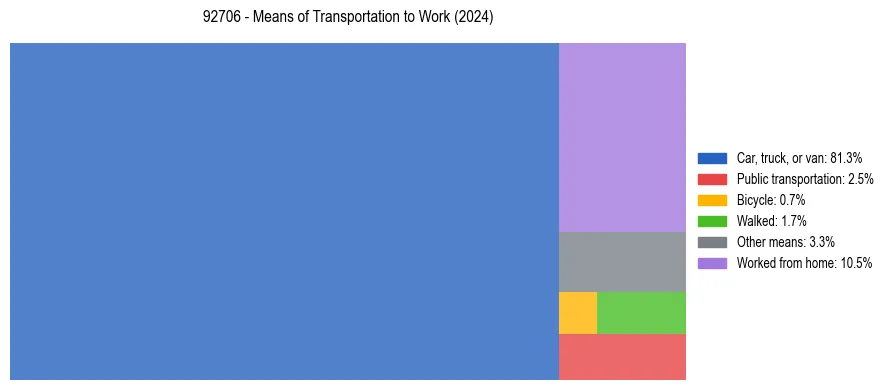 Commute modes in US ZIP Code 92706