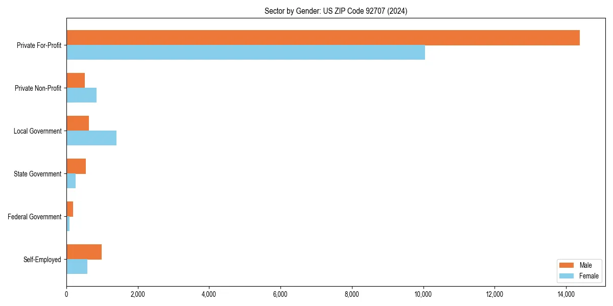 Employment sector breakdown by gender in 