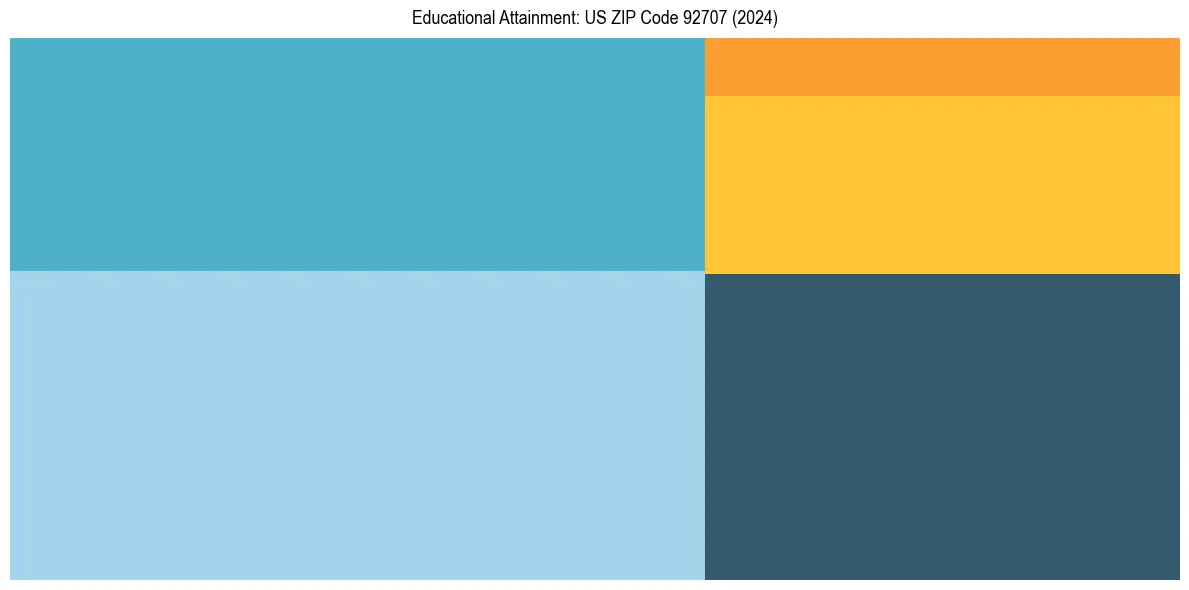 Education Treemap for  in 2024