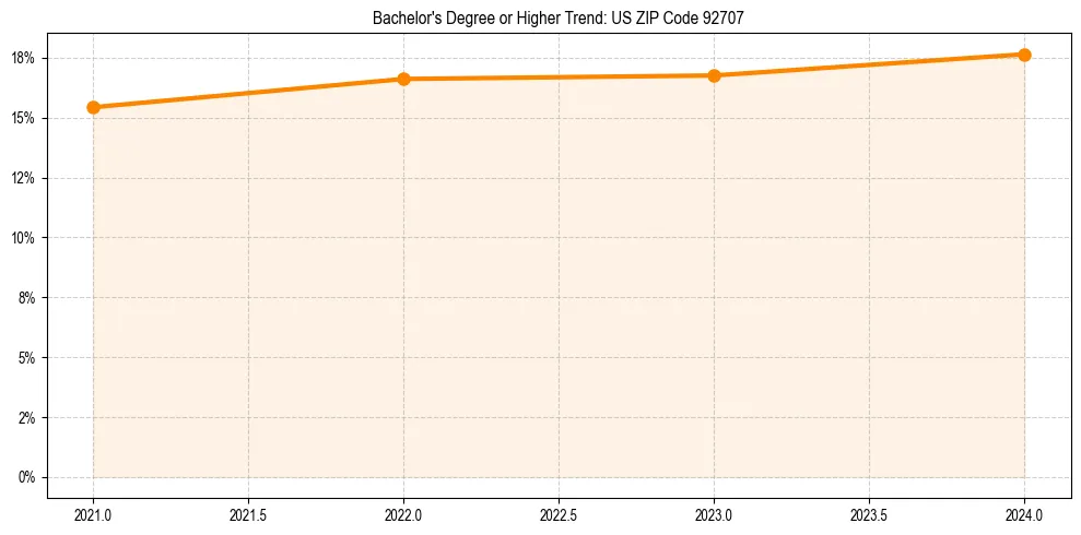 Trend chart showing bachelor degree growth in 