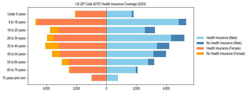 Health insurance pyramid for US ZIP Code 92707