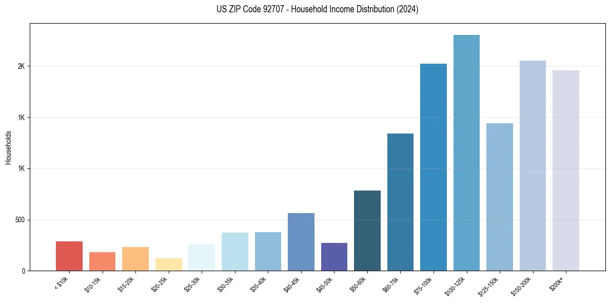 Income Distribution for 