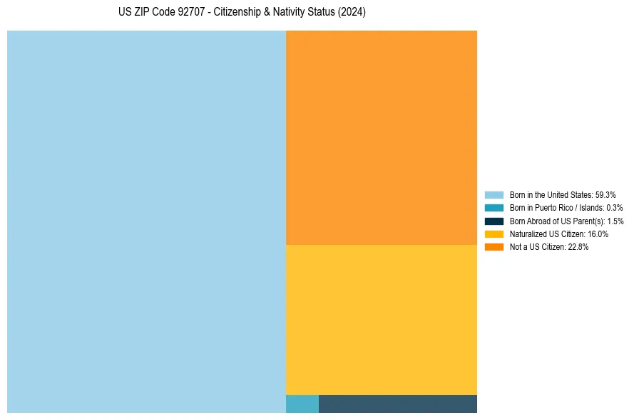 Nativity Treemap for 