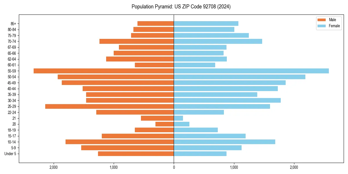 Population pyramid for 