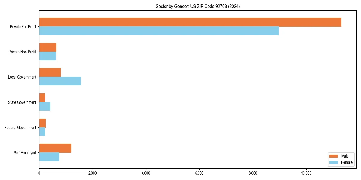 Employment sector breakdown by gender in 