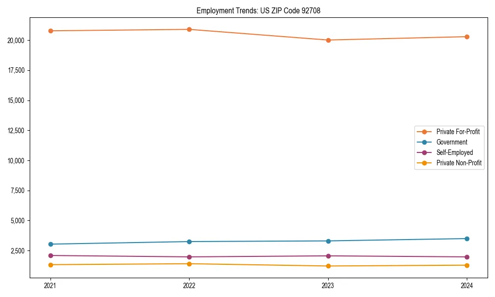 Long-term employment trends in 