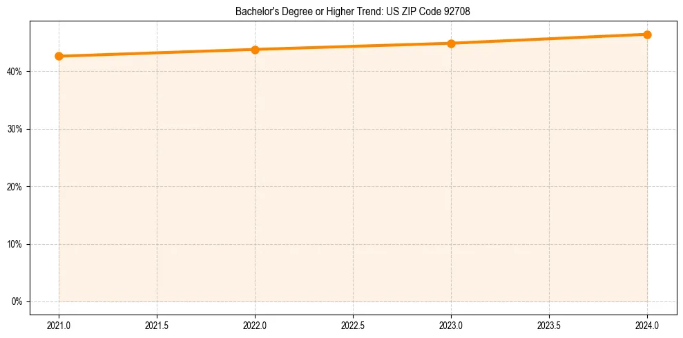 Trend chart showing bachelor degree growth in 