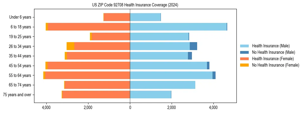Health insurance pyramid for US ZIP Code 92708