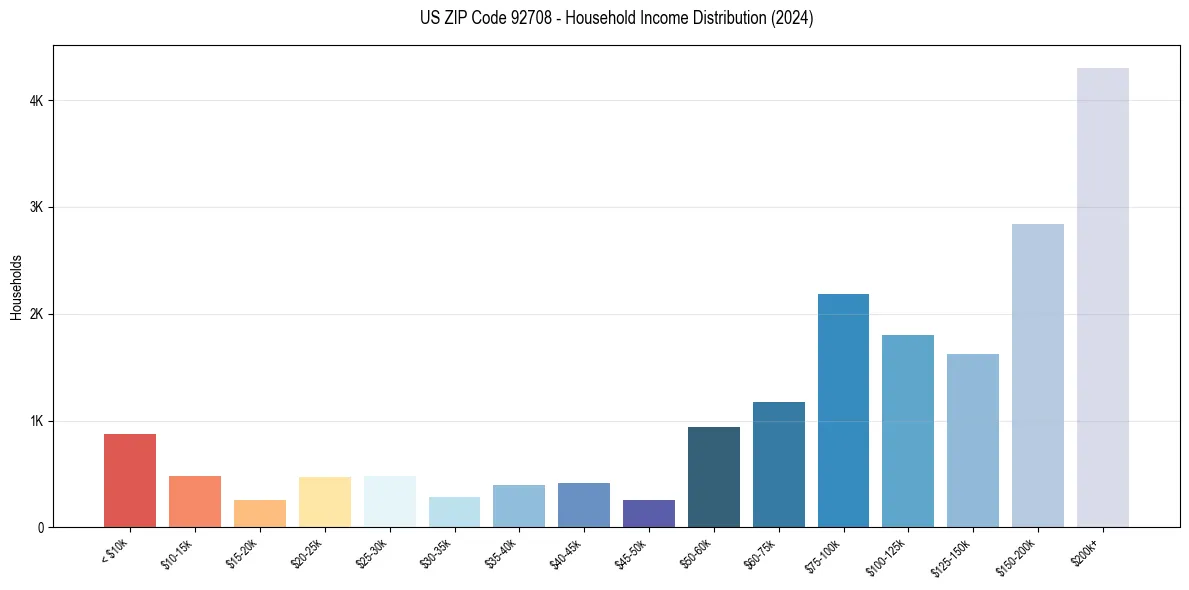 Income Distribution for 