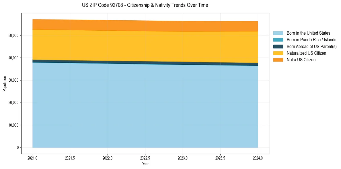 Historical nativity trends for 