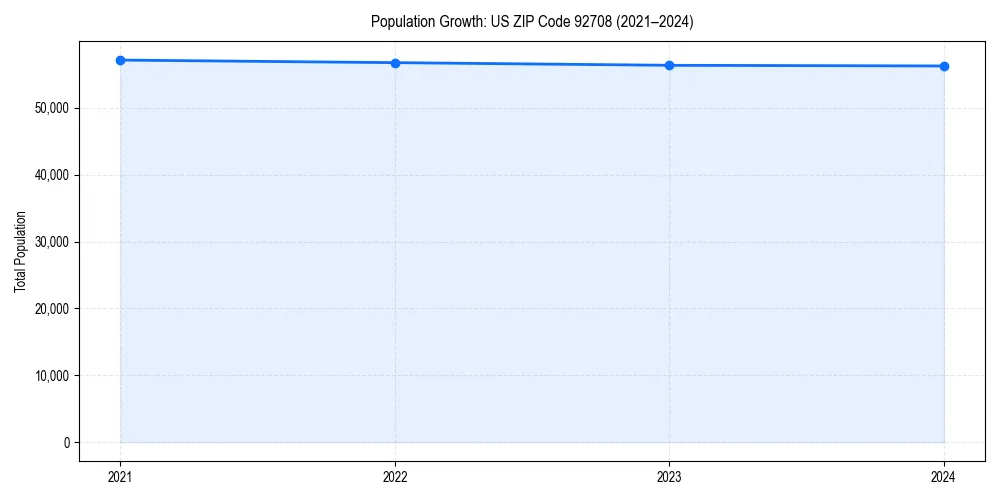 Population trends in 