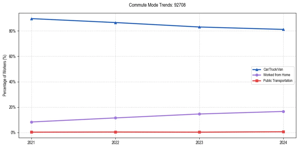 Transportation trends in US ZIP Code 92708