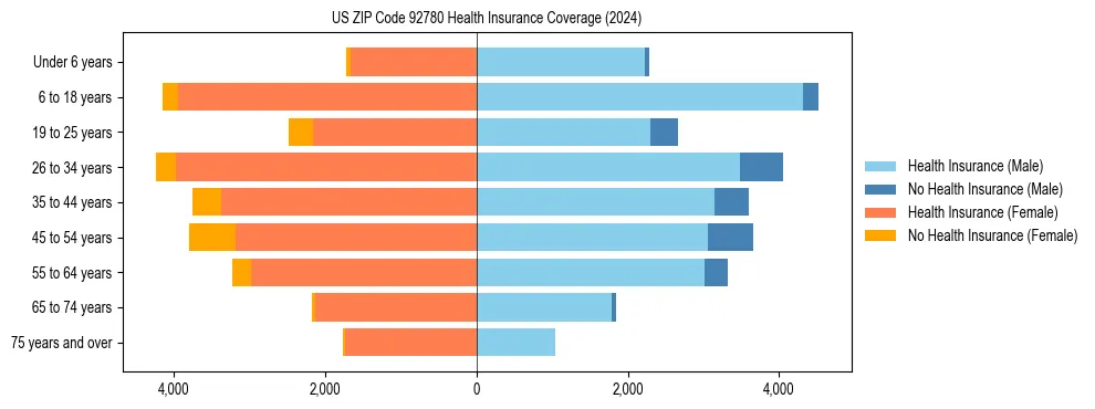 Health insurance pyramid for US ZIP Code 92780