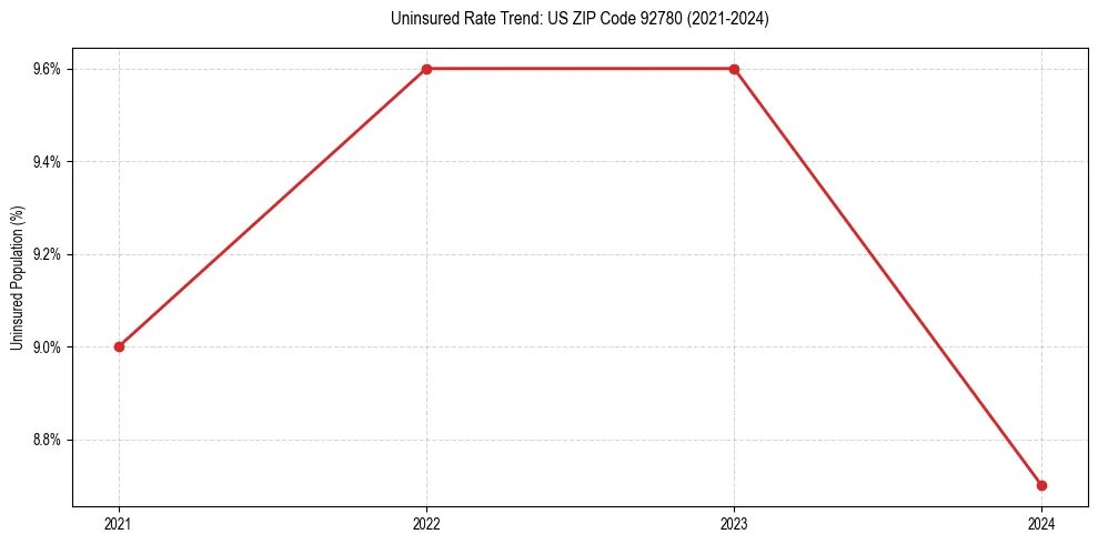 Uninsured trend chart for US ZIP Code 92780