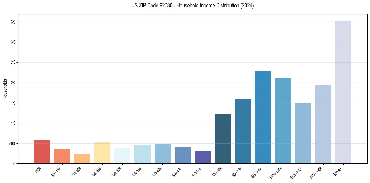 Income Distribution for 