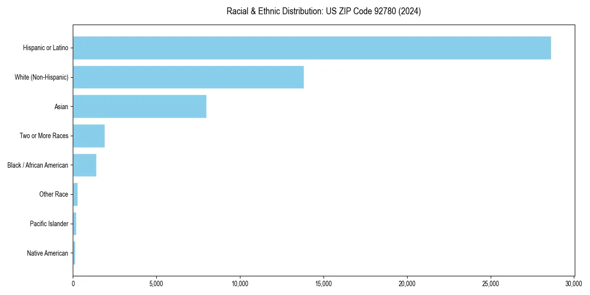 Bar chart showing racial distribution in  for 2024
