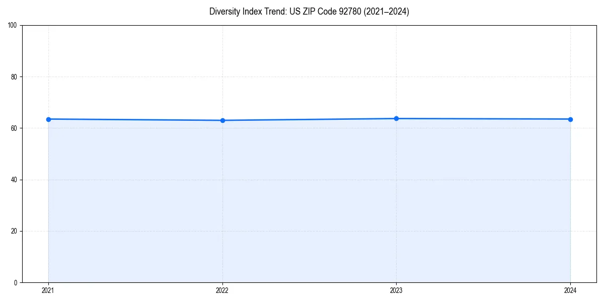 Line chart showing diversity index trends for 
