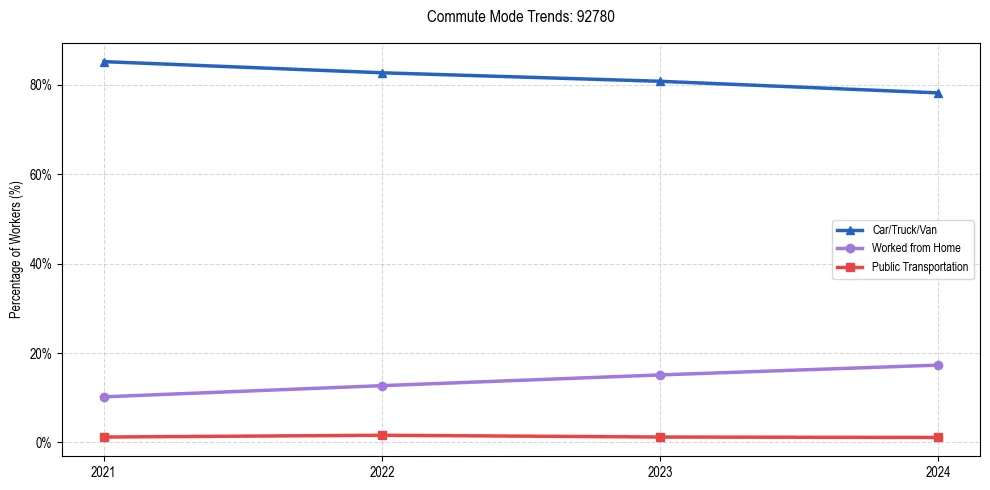 Transportation trends in US ZIP Code 92780