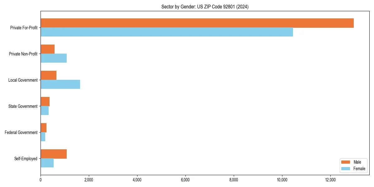 Employment sector breakdown by gender in 