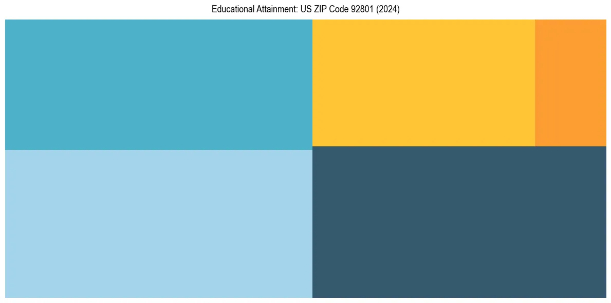 Education Treemap for  in 2024