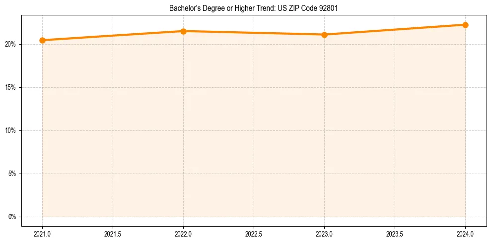 Trend chart showing bachelor degree growth in 