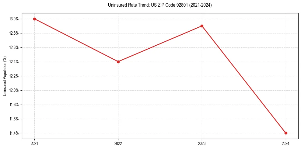 Uninsured trend chart for US ZIP Code 92801