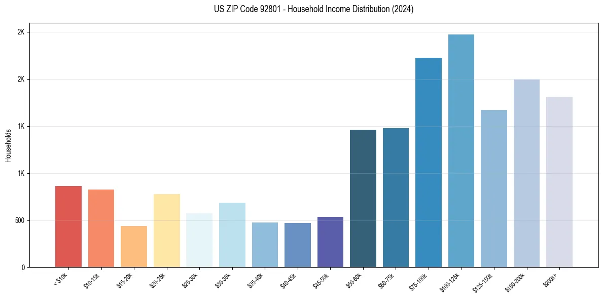 Income Distribution for 