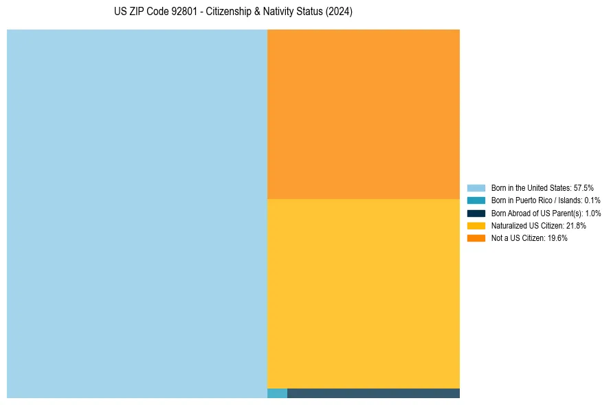 Nativity Treemap for 