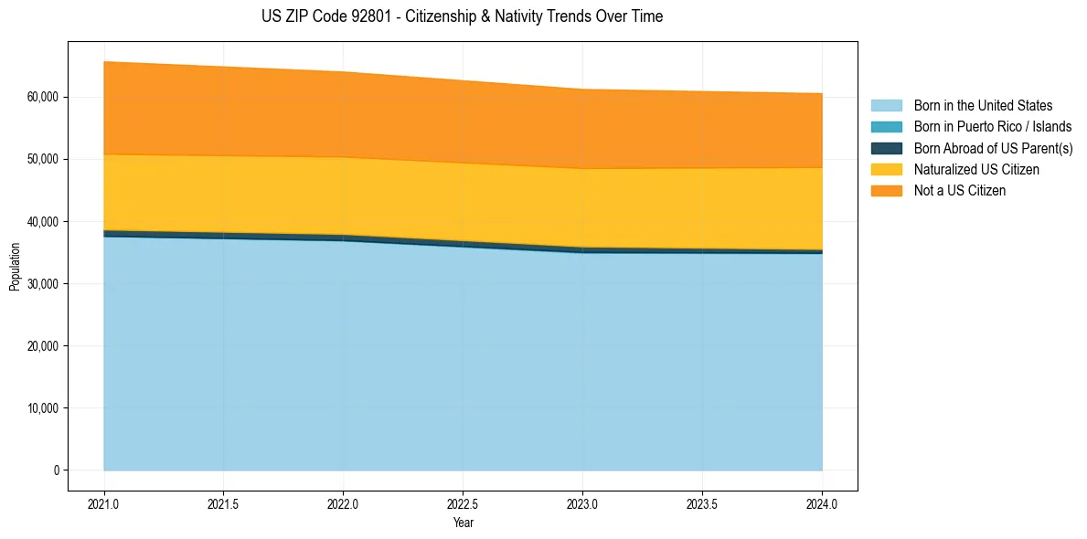 Historical nativity trends for 