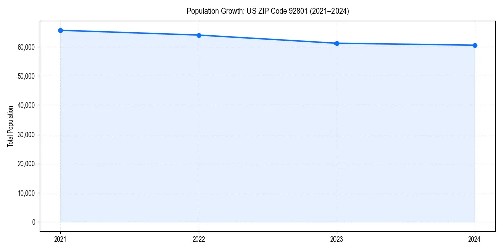 Population trends in 