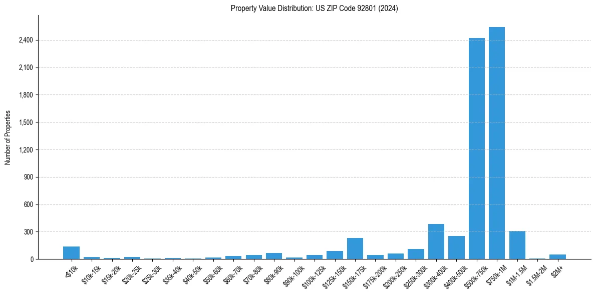 Value Distribution for 