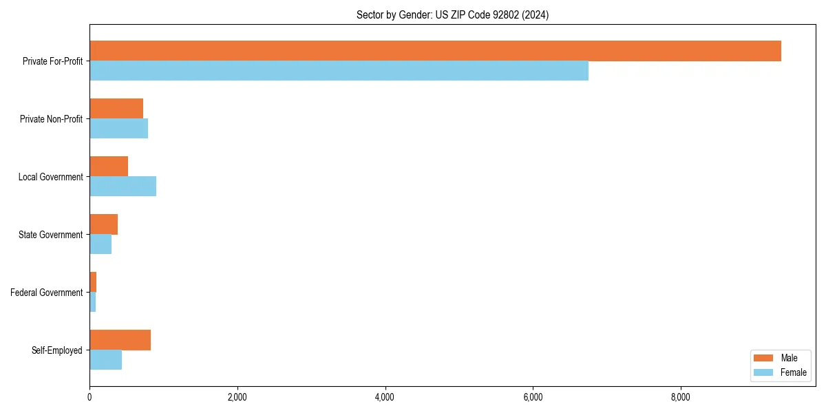 Employment sector breakdown by gender in 