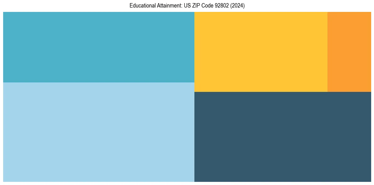 Education Treemap for  in 2024