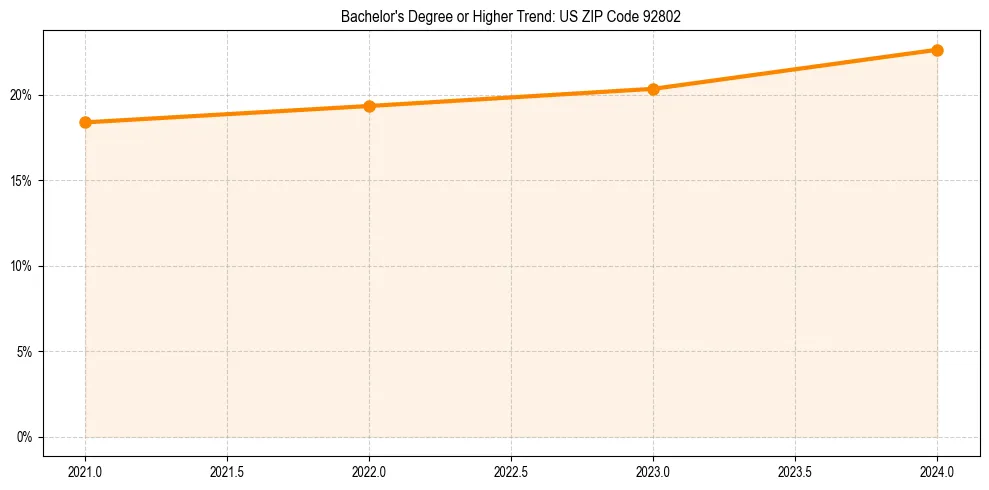 Trend chart showing bachelor degree growth in 
