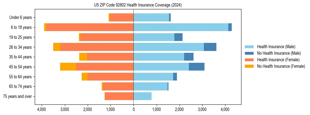 Health insurance pyramid for US ZIP Code 92802