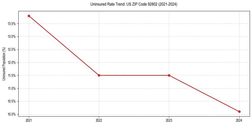 Uninsured trend chart for US ZIP Code 92802