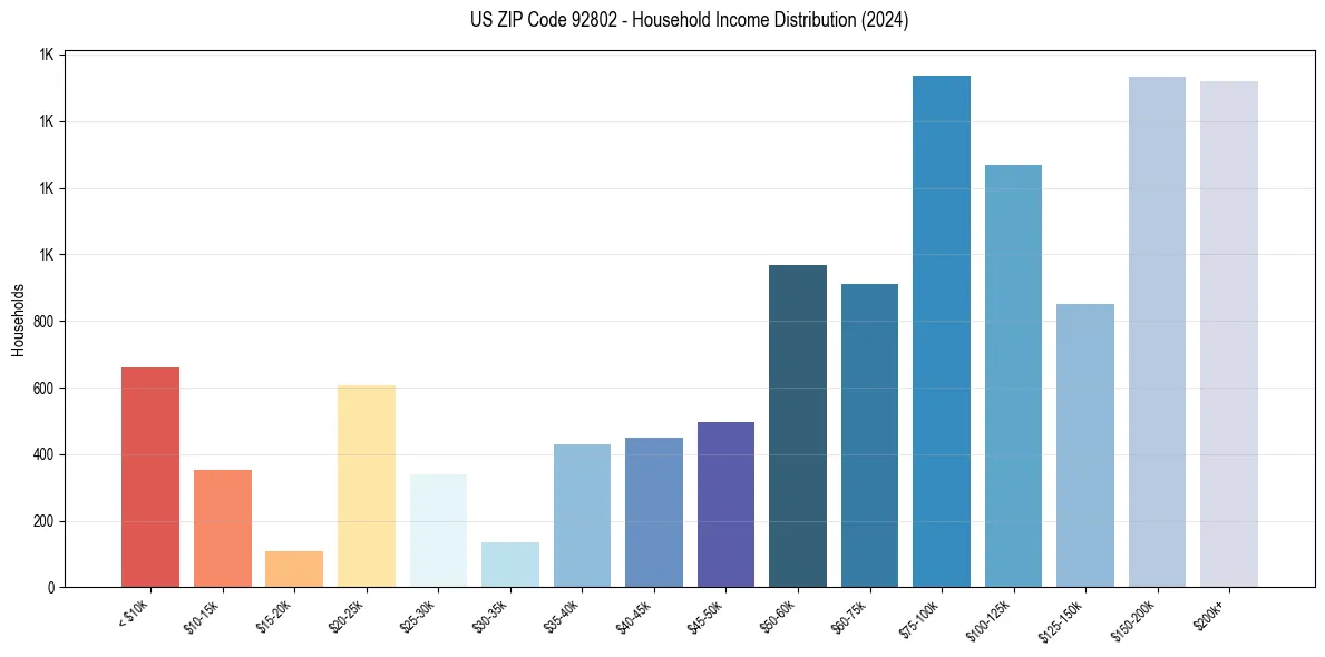 Income Distribution for 