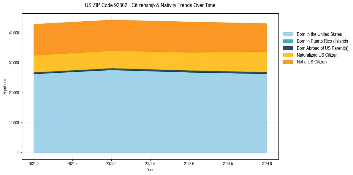 Historical nativity trends for 