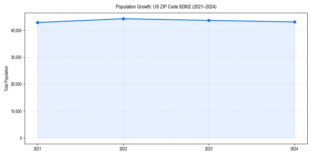 Population trends in 