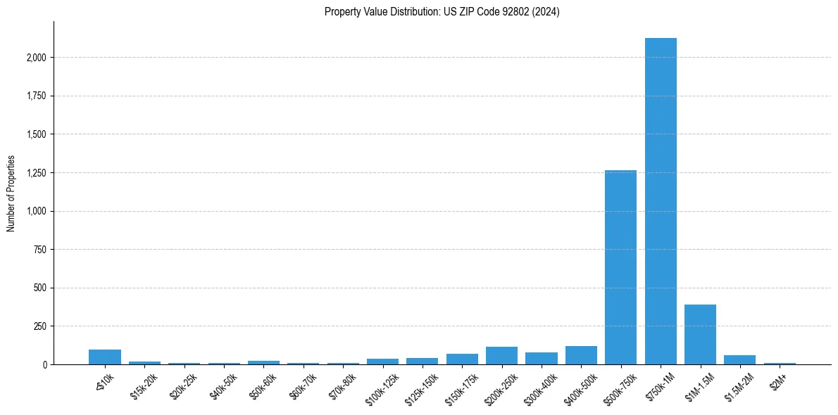 Value Distribution for 