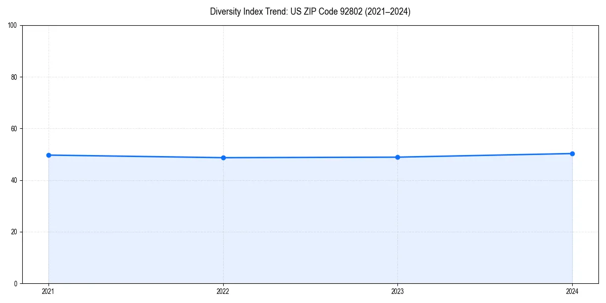 Line chart showing diversity index trends for 