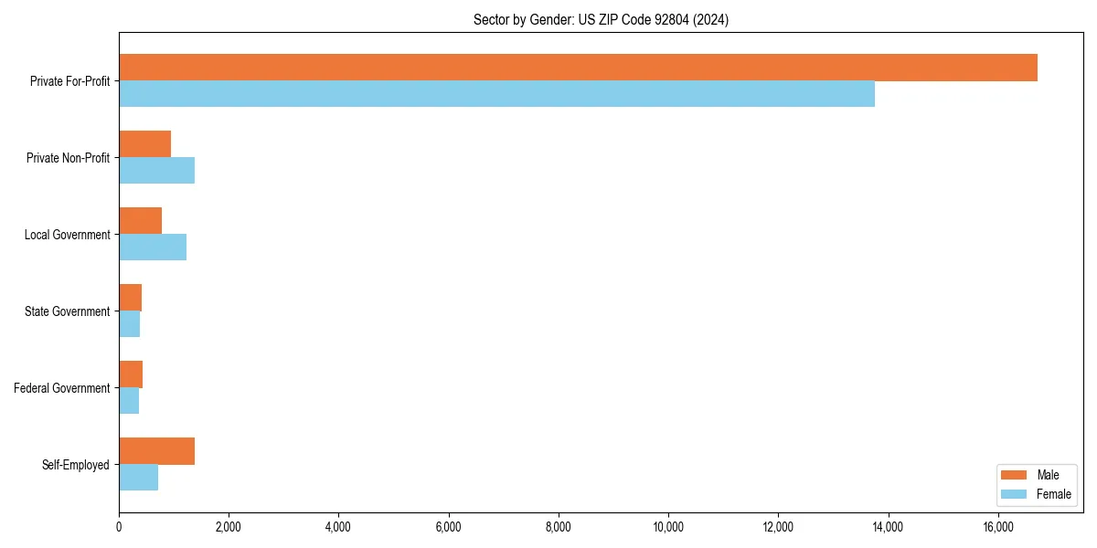 Employment sector breakdown by gender in 