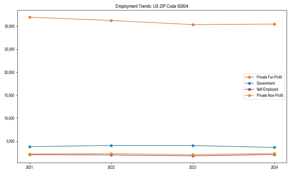 Long-term employment trends in 